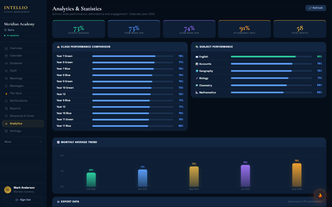 Admin analytics